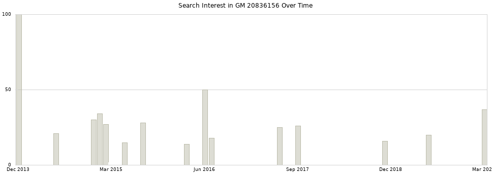 Search interest in GM 20836156 part aggregated by months over time.