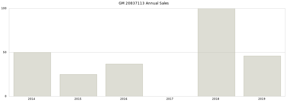 GM 20837113 part annual sales from 2014 to 2020.