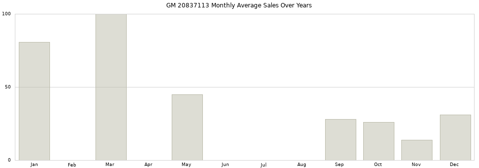 GM 20837113 monthly average sales over years from 2014 to 2020.