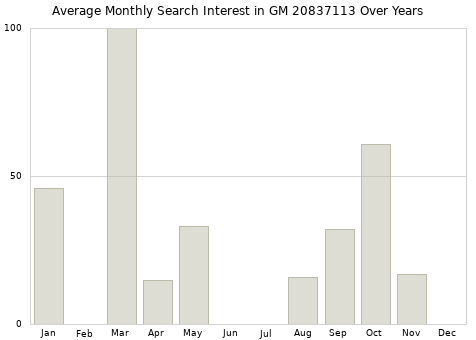 Monthly average search interest in GM 20837113 part over years from 2013 to 2020.