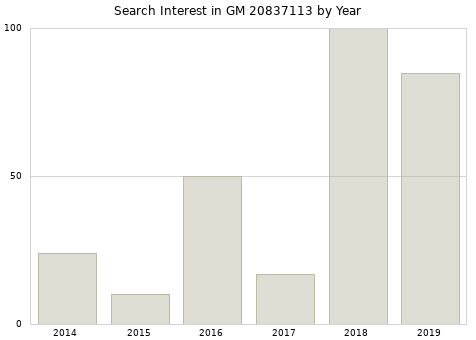 Annual search interest in GM 20837113 part.