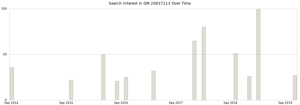 Search interest in GM 20837113 part aggregated by months over time.