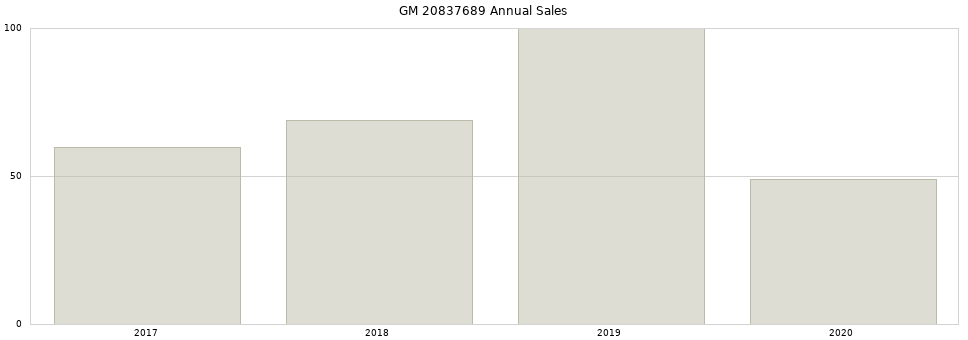 GM 20837689 part annual sales from 2014 to 2020.