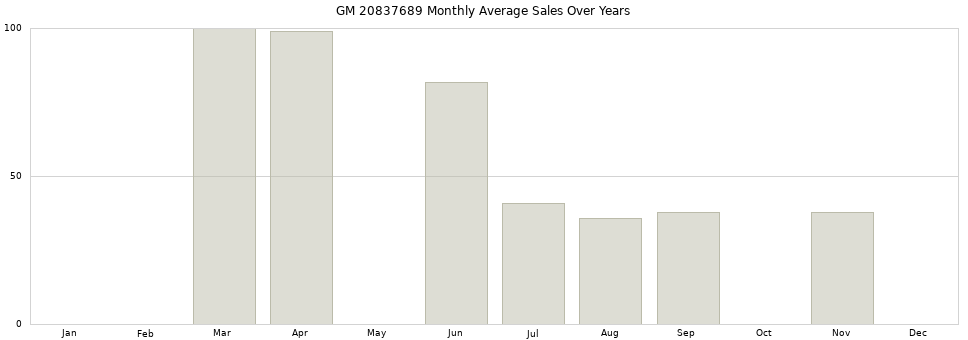 GM 20837689 monthly average sales over years from 2014 to 2020.