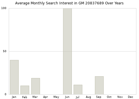 Monthly average search interest in GM 20837689 part over years from 2013 to 2020.