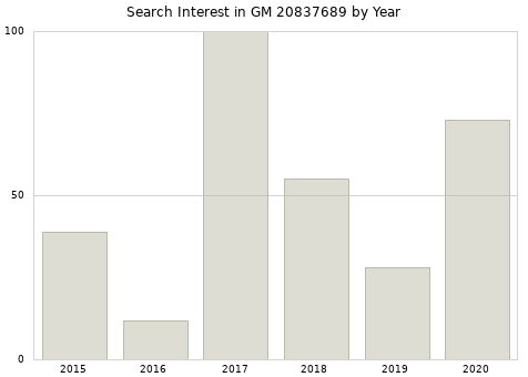 Annual search interest in GM 20837689 part.
