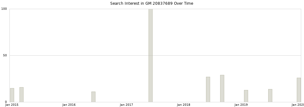 Search interest in GM 20837689 part aggregated by months over time.