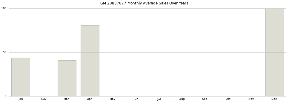 GM 20837877 monthly average sales over years from 2014 to 2020.