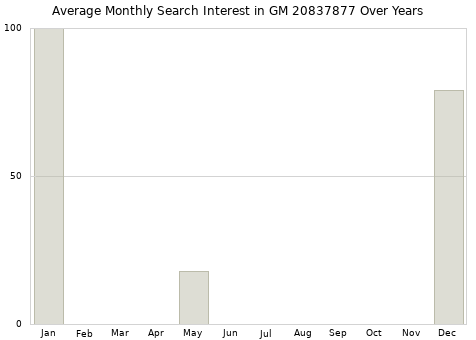 Monthly average search interest in GM 20837877 part over years from 2013 to 2020.