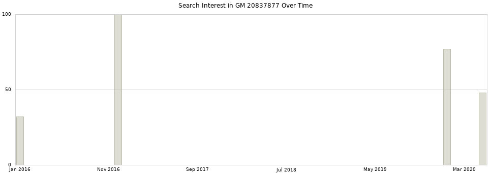Search interest in GM 20837877 part aggregated by months over time.