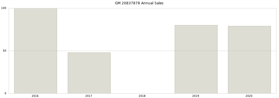 GM 20837878 part annual sales from 2014 to 2020.