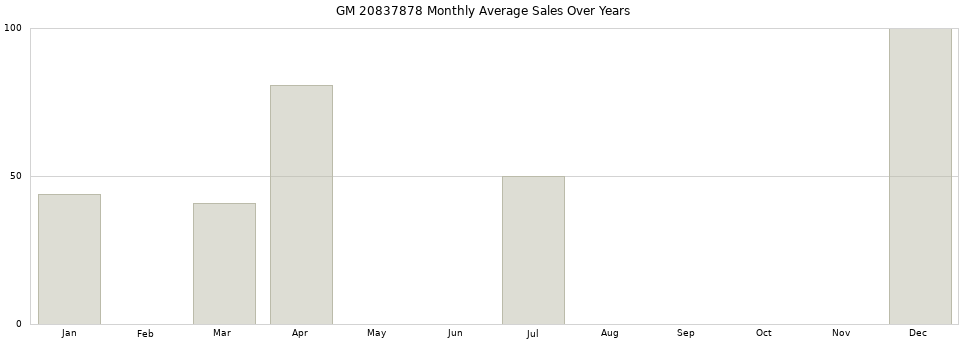 GM 20837878 monthly average sales over years from 2014 to 2020.