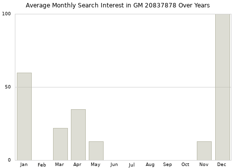 Monthly average search interest in GM 20837878 part over years from 2013 to 2020.