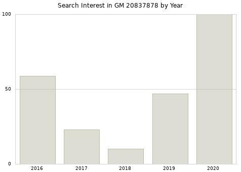 Annual search interest in GM 20837878 part.