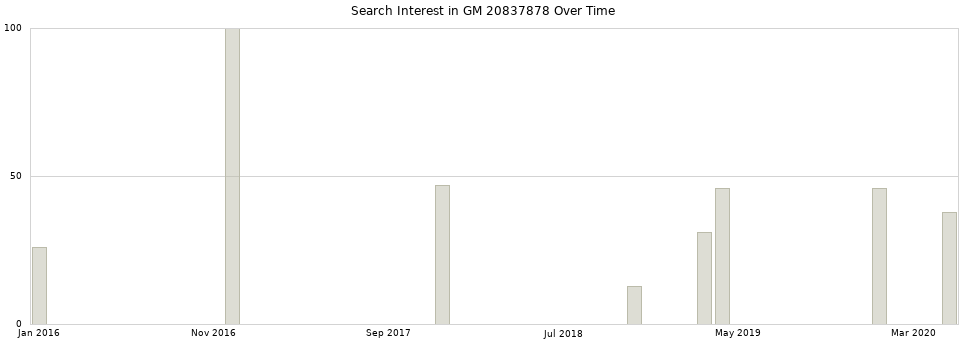 Search interest in GM 20837878 part aggregated by months over time.