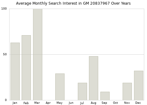 Monthly average search interest in GM 20837967 part over years from 2013 to 2020.