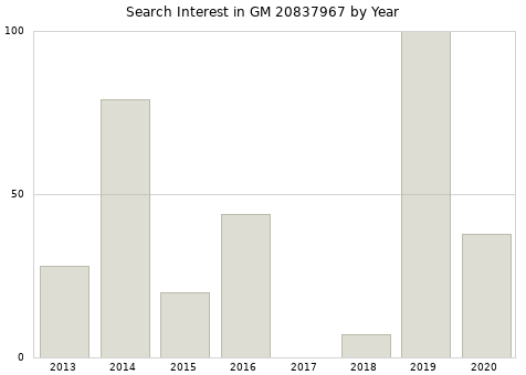 Annual search interest in GM 20837967 part.