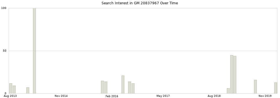 Search interest in GM 20837967 part aggregated by months over time.