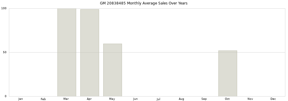 GM 20838485 monthly average sales over years from 2014 to 2020.