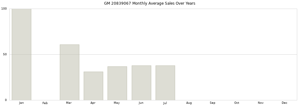 GM 20839067 monthly average sales over years from 2014 to 2020.