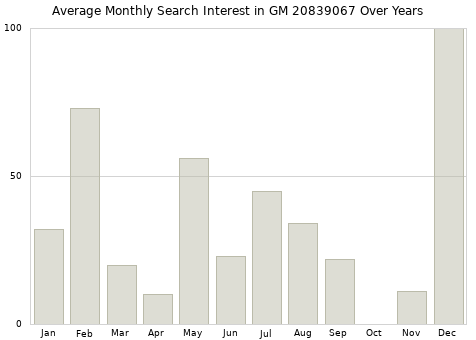 Monthly average search interest in GM 20839067 part over years from 2013 to 2020.