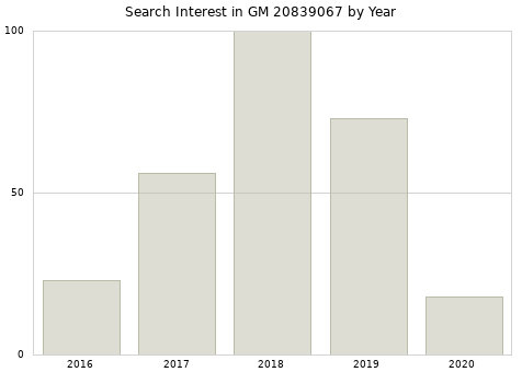 Annual search interest in GM 20839067 part.