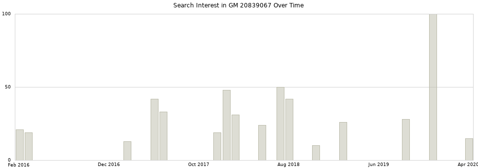 Search interest in GM 20839067 part aggregated by months over time.