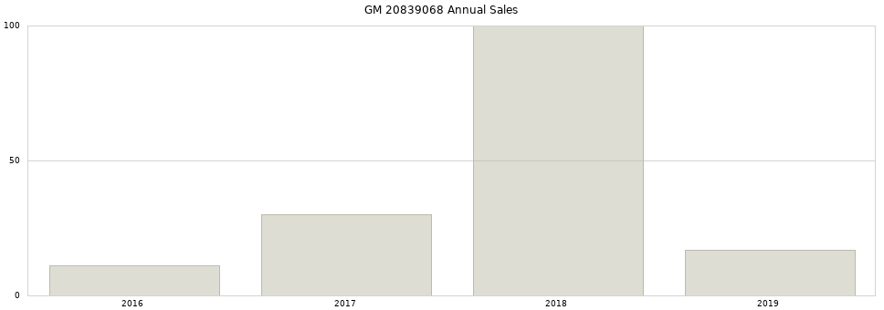 GM 20839068 part annual sales from 2014 to 2020.