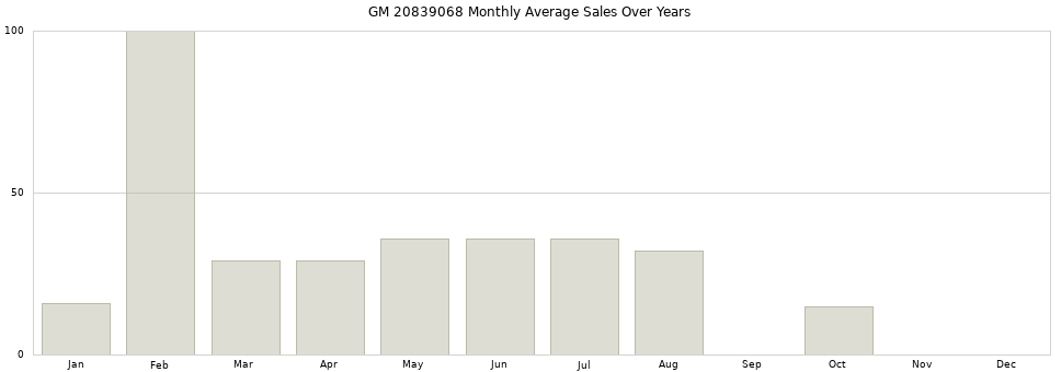 GM 20839068 monthly average sales over years from 2014 to 2020.