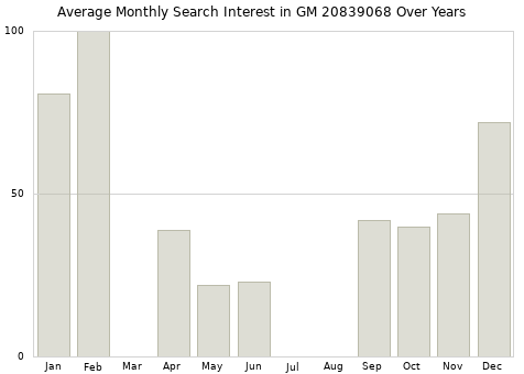 Monthly average search interest in GM 20839068 part over years from 2013 to 2020.