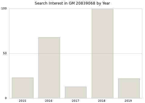 Annual search interest in GM 20839068 part.