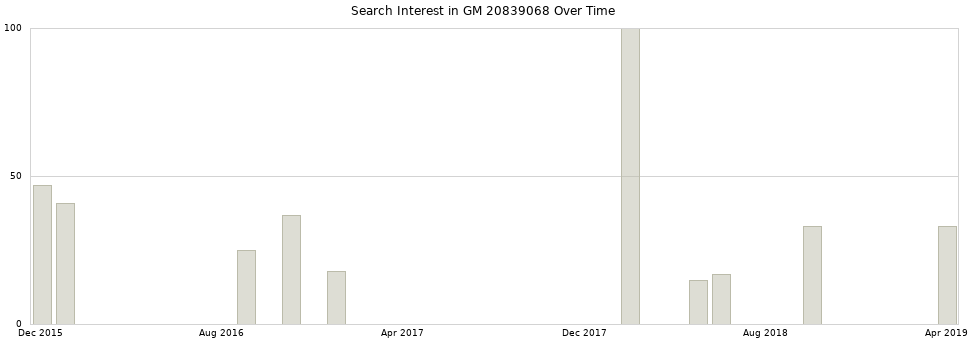Search interest in GM 20839068 part aggregated by months over time.