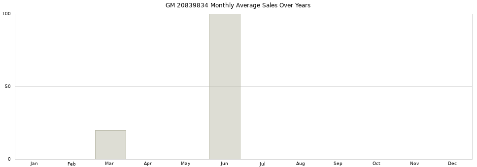 GM 20839834 monthly average sales over years from 2014 to 2020.