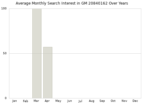 Monthly average search interest in GM 20840162 part over years from 2013 to 2020.