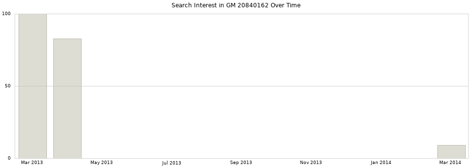 Search interest in GM 20840162 part aggregated by months over time.