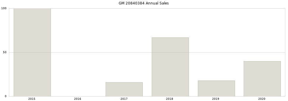 GM 20840384 part annual sales from 2014 to 2020.