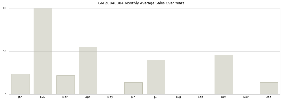 GM 20840384 monthly average sales over years from 2014 to 2020.