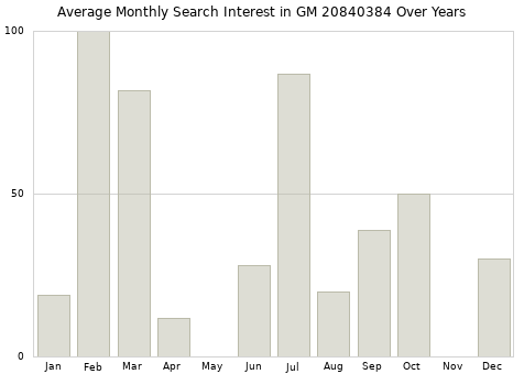 Monthly average search interest in GM 20840384 part over years from 2013 to 2020.