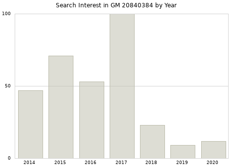 Annual search interest in GM 20840384 part.