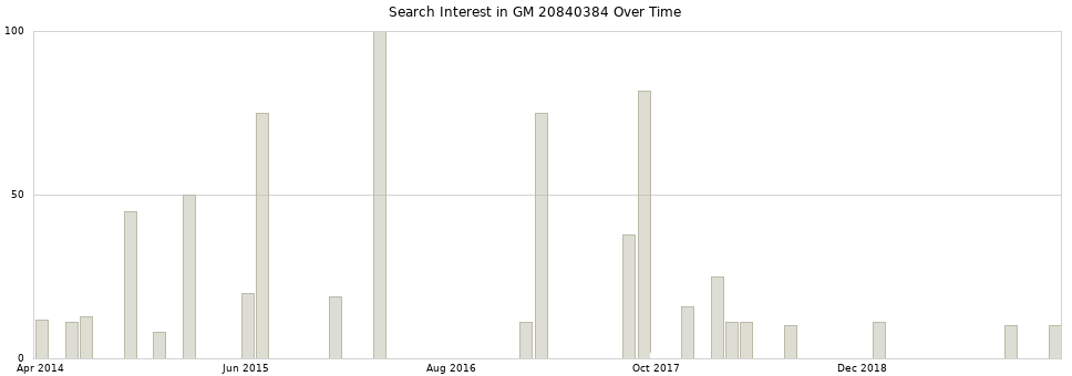 Search interest in GM 20840384 part aggregated by months over time.