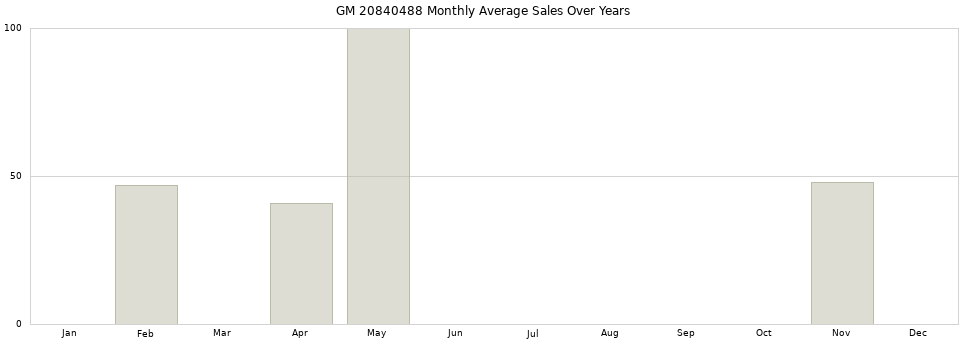 GM 20840488 monthly average sales over years from 2014 to 2020.