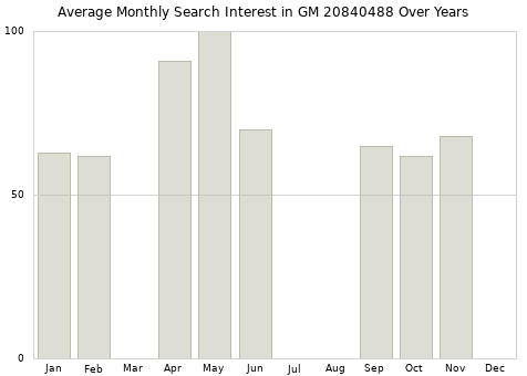 Monthly average search interest in GM 20840488 part over years from 2013 to 2020.