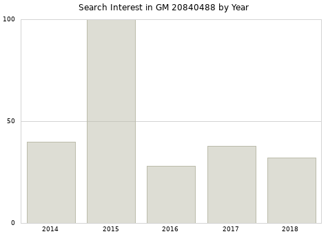 Annual search interest in GM 20840488 part.