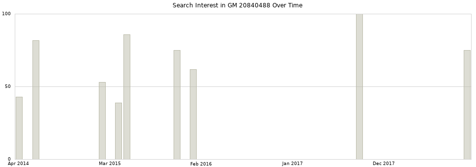 Search interest in GM 20840488 part aggregated by months over time.