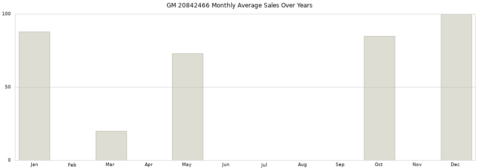 GM 20842466 monthly average sales over years from 2014 to 2020.