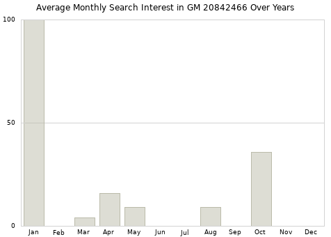 Monthly average search interest in GM 20842466 part over years from 2013 to 2020.