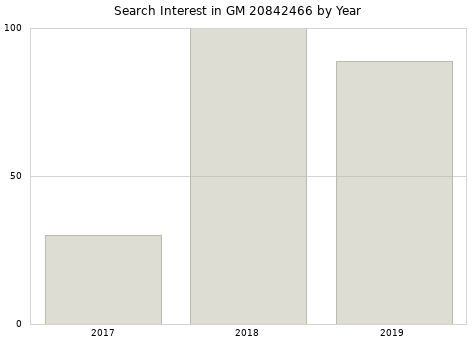 Annual search interest in GM 20842466 part.