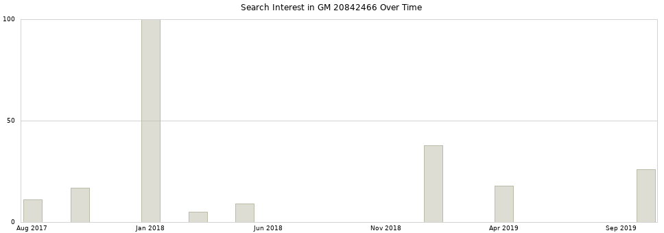 Search interest in GM 20842466 part aggregated by months over time.
