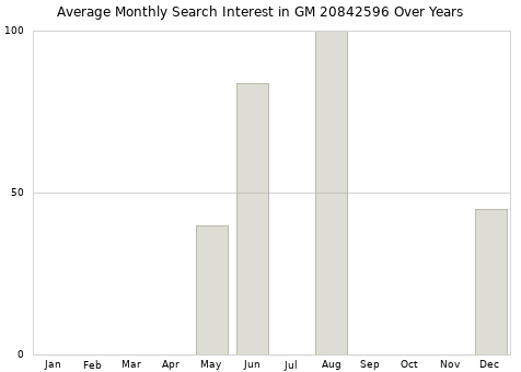 Monthly average search interest in GM 20842596 part over years from 2013 to 2020.