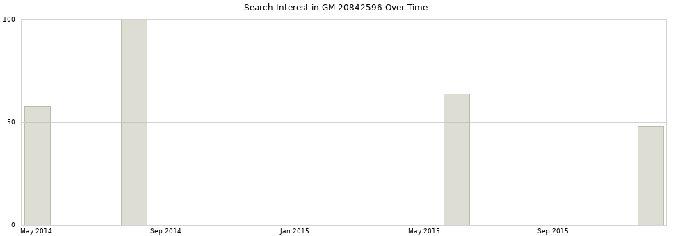 Search interest in GM 20842596 part aggregated by months over time.
